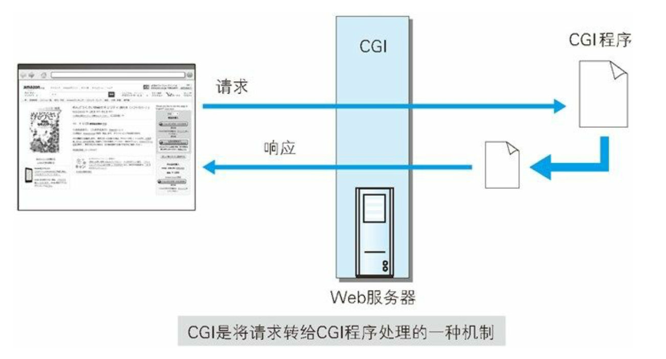 第10章 构建Web内容的技术 - 图1