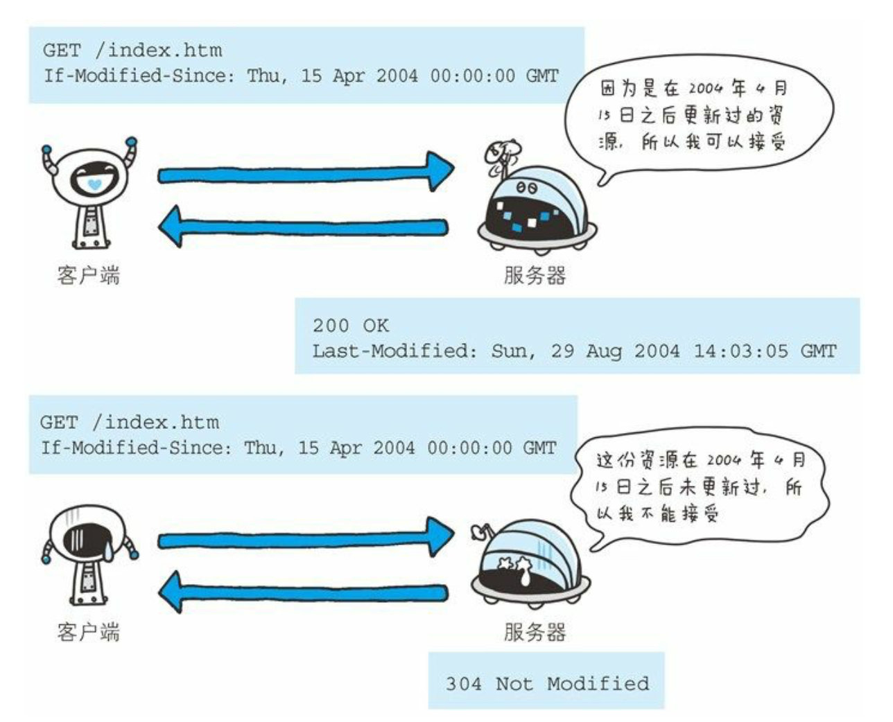 第6章 HTTP首部 - 图28