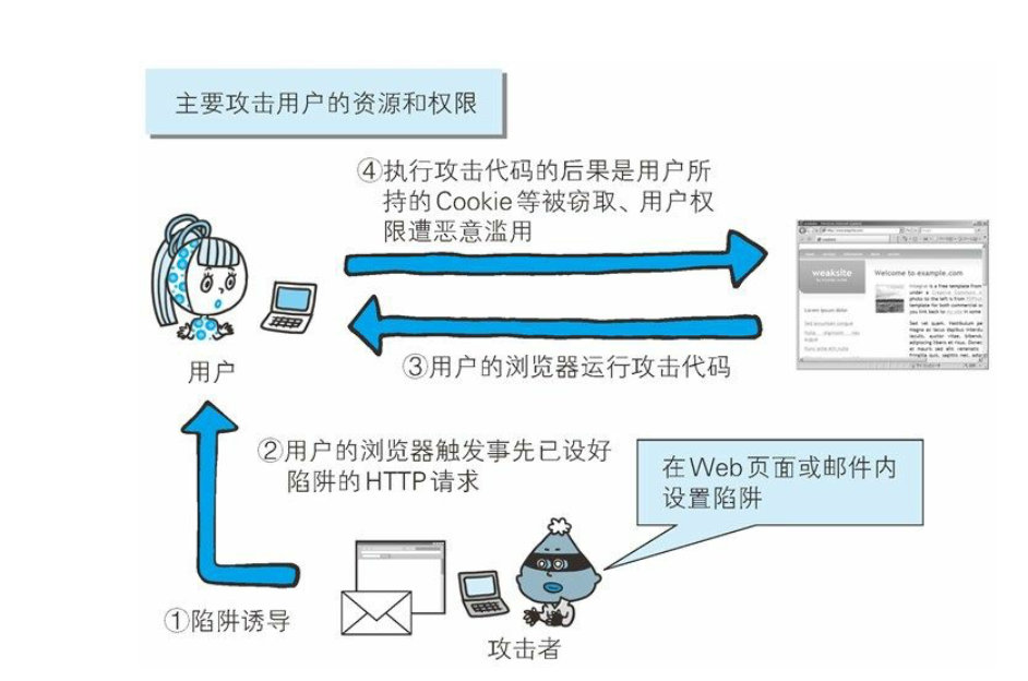 第11章 Web的攻击技术 - 图2