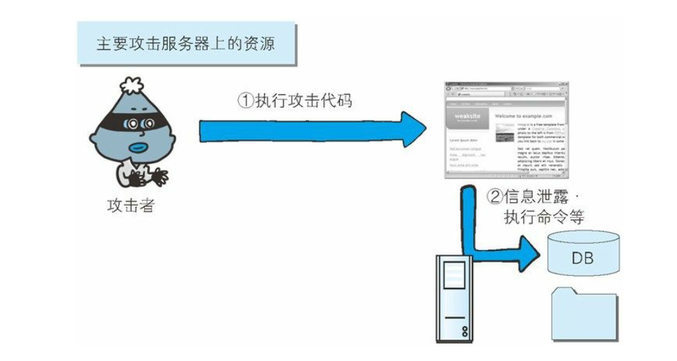 第11章 Web的攻击技术 - 图1