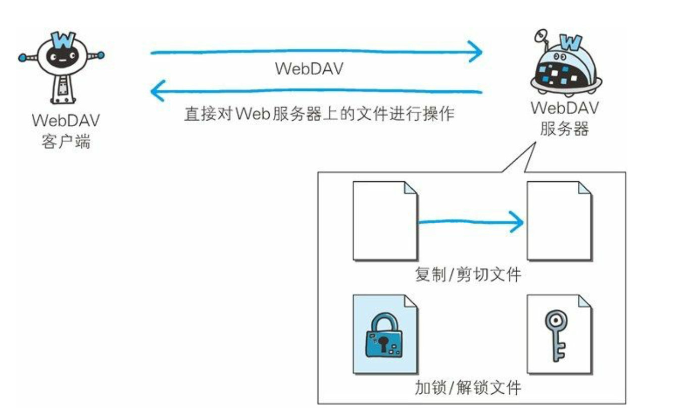 第9章 基于HTTP的功能追加协议 - 图8
