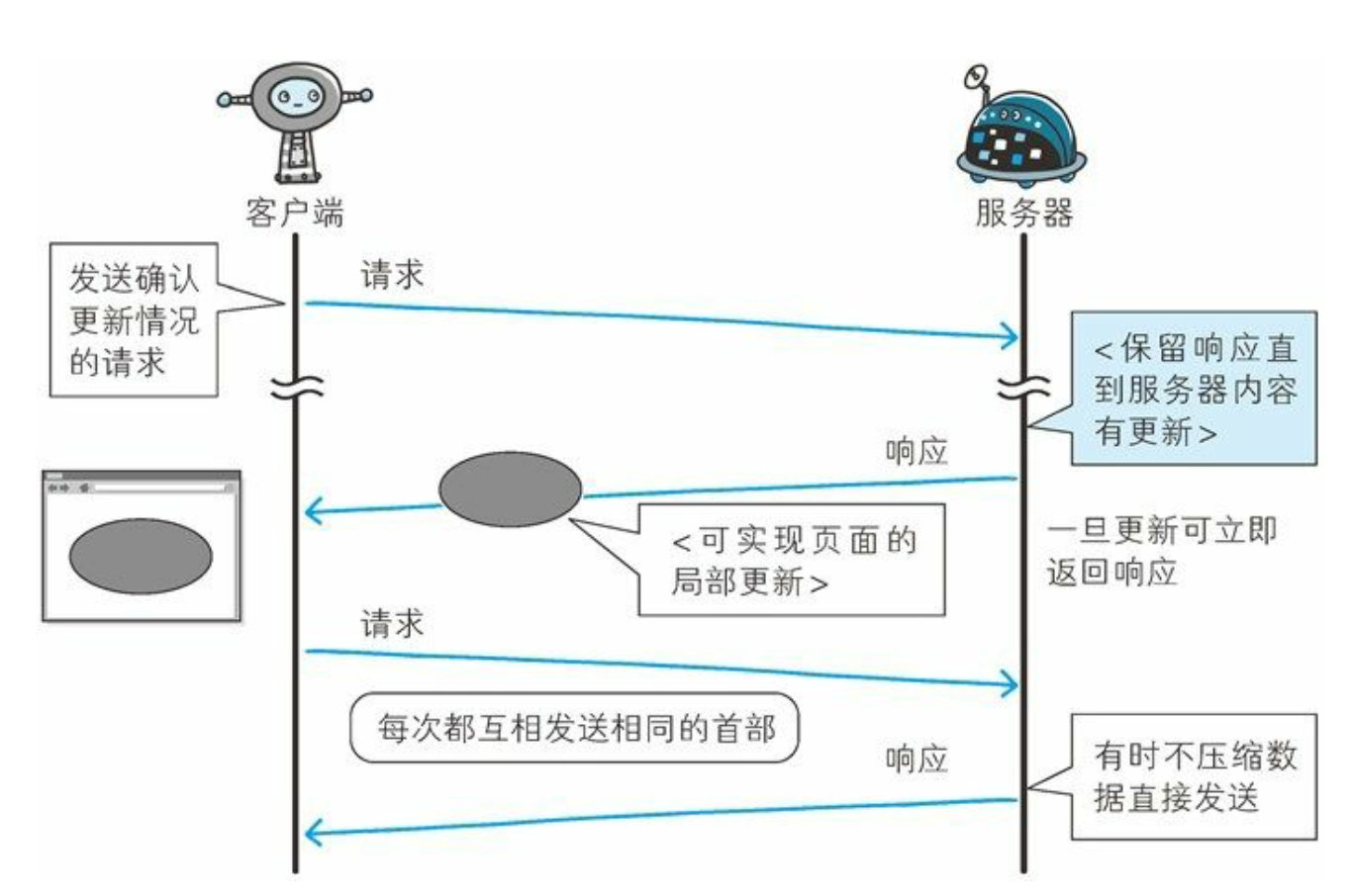 第9章 基于HTTP的功能追加协议 - 图3