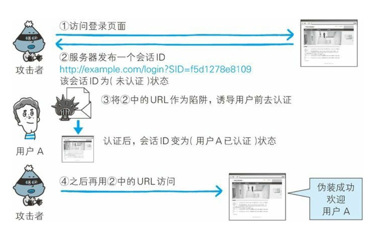 第11章 Web的攻击技术 - 图17