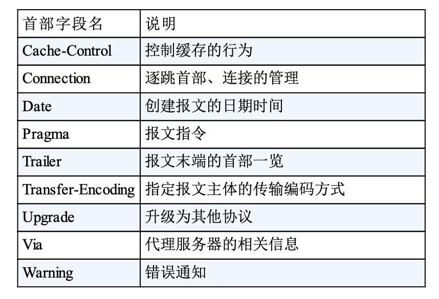 第6章 HTTP首部 - 图2