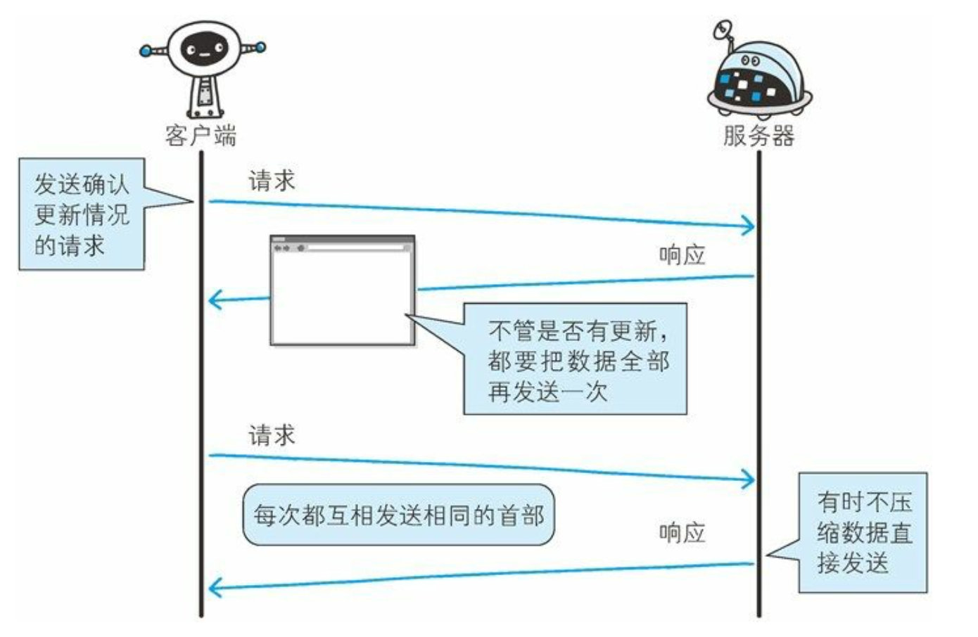 第9章 基于HTTP的功能追加协议 - 图1