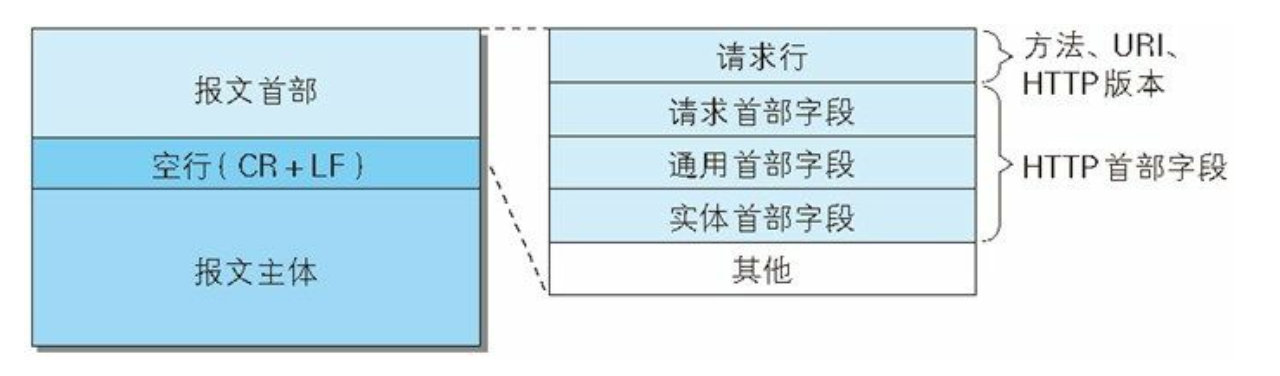 第6章 HTTP首部 - 图1
