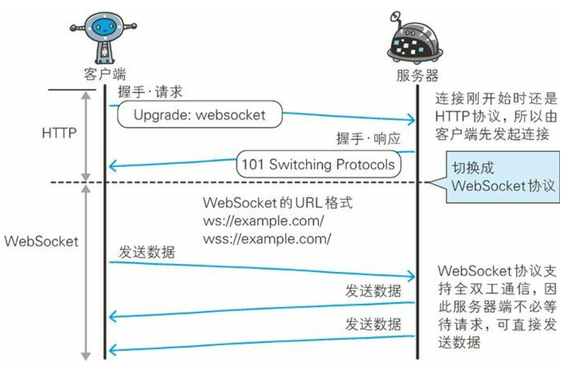 第9章 基于HTTP的功能追加协议 - 图7