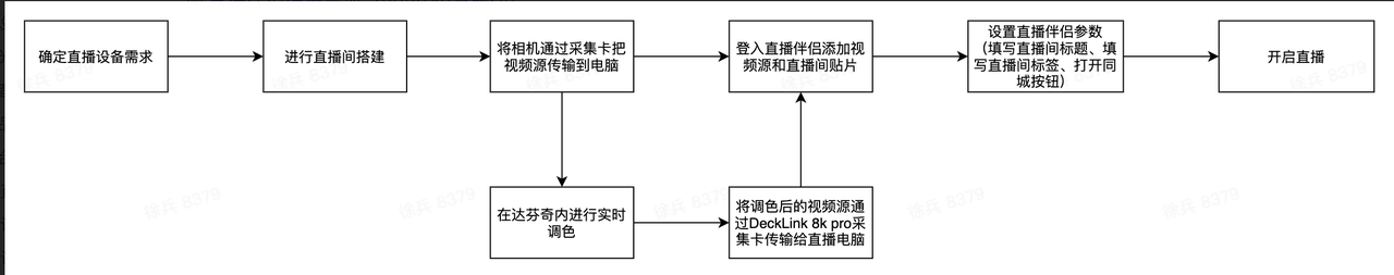 【首次入局】直播的“必备锦囊 - 图5