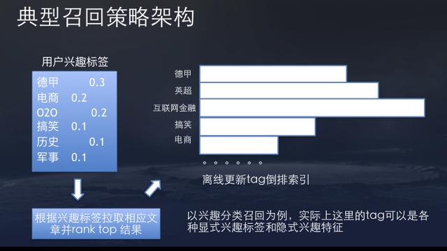 今日头条%26抖音App推荐算法原理全文详解！ - 图9