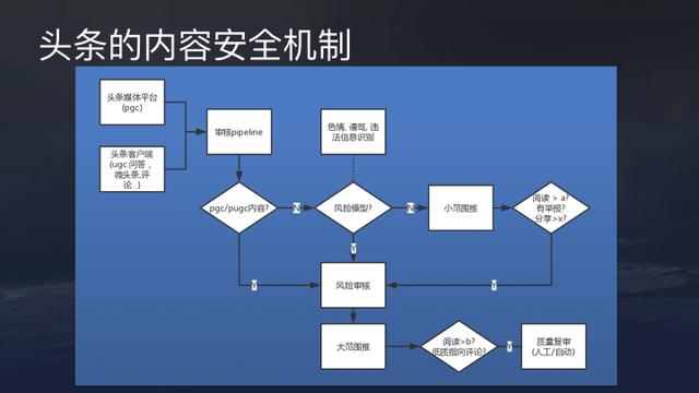 今日头条%26抖音App推荐算法原理全文详解！ - 图34