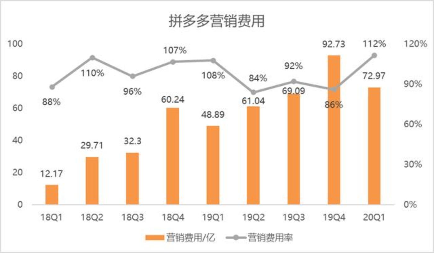 拼多多“后百亿补贴时代”所面临的机遇与挑战 - 图4