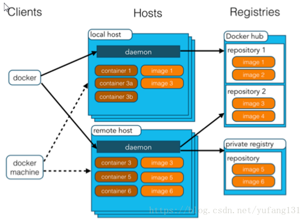 docker概述 - 图4