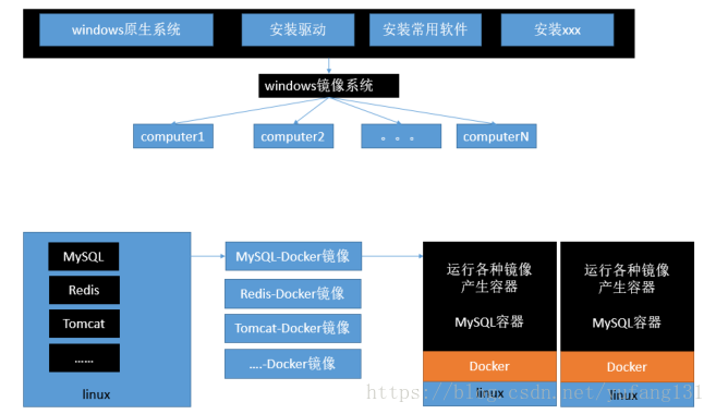 docker概述 - 图2