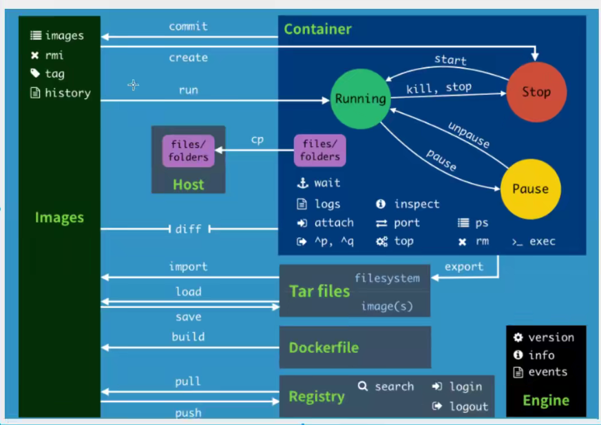 Docker小结 - 图3