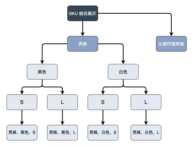 商品SKU 和 算法实现 - 图3
