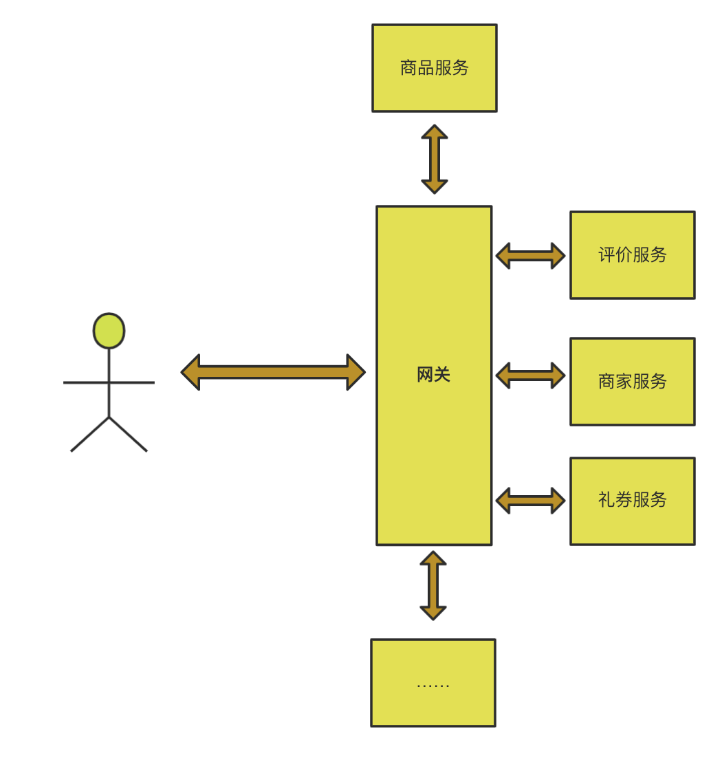 为什么微服务一定要有API网关 - 图3