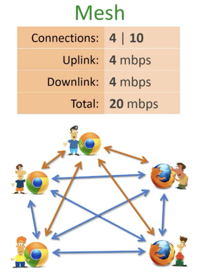 浅谈多人音视频的传输架构 - 图2