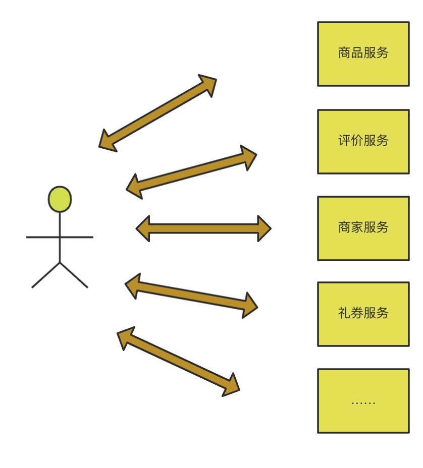 为什么微服务一定要有API网关 - 图2