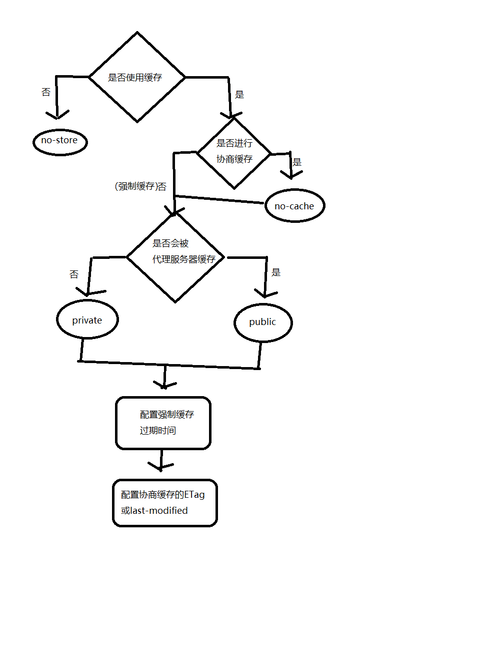 缓存策略树.png