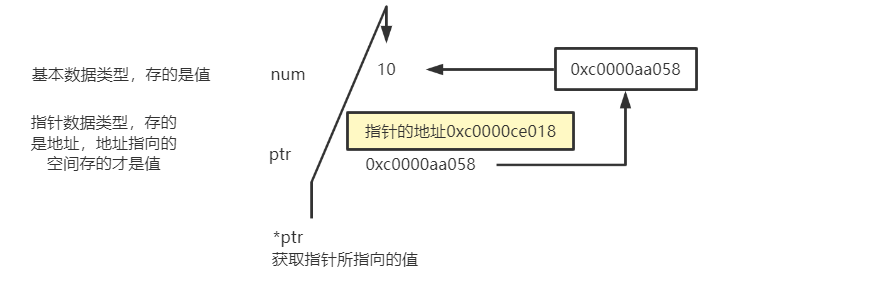 pointer-golang