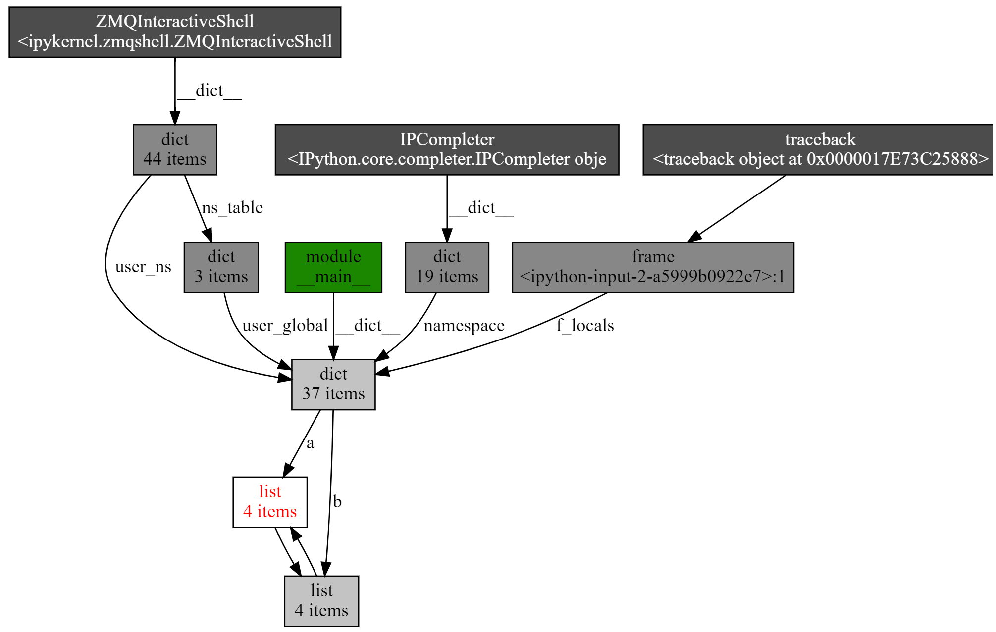 Python垃圾回收机制 - 图2