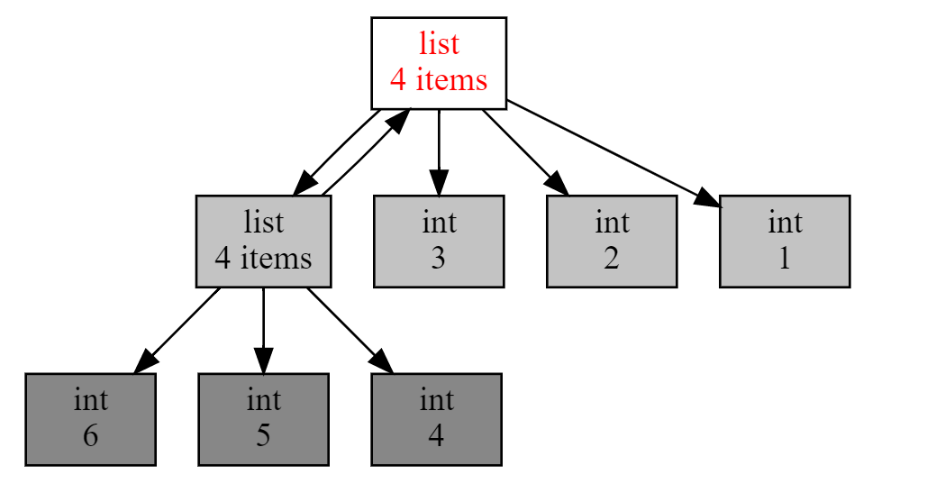 Python垃圾回收机制 - 图1