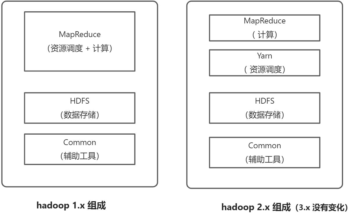 Hadoop 入门 - 图2