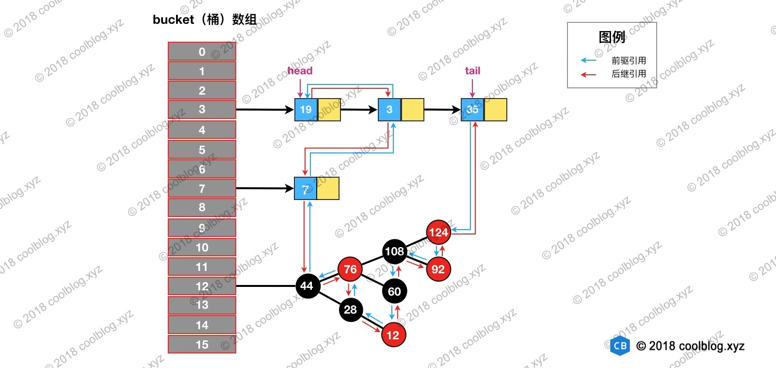 LinkedHashMap - 图3