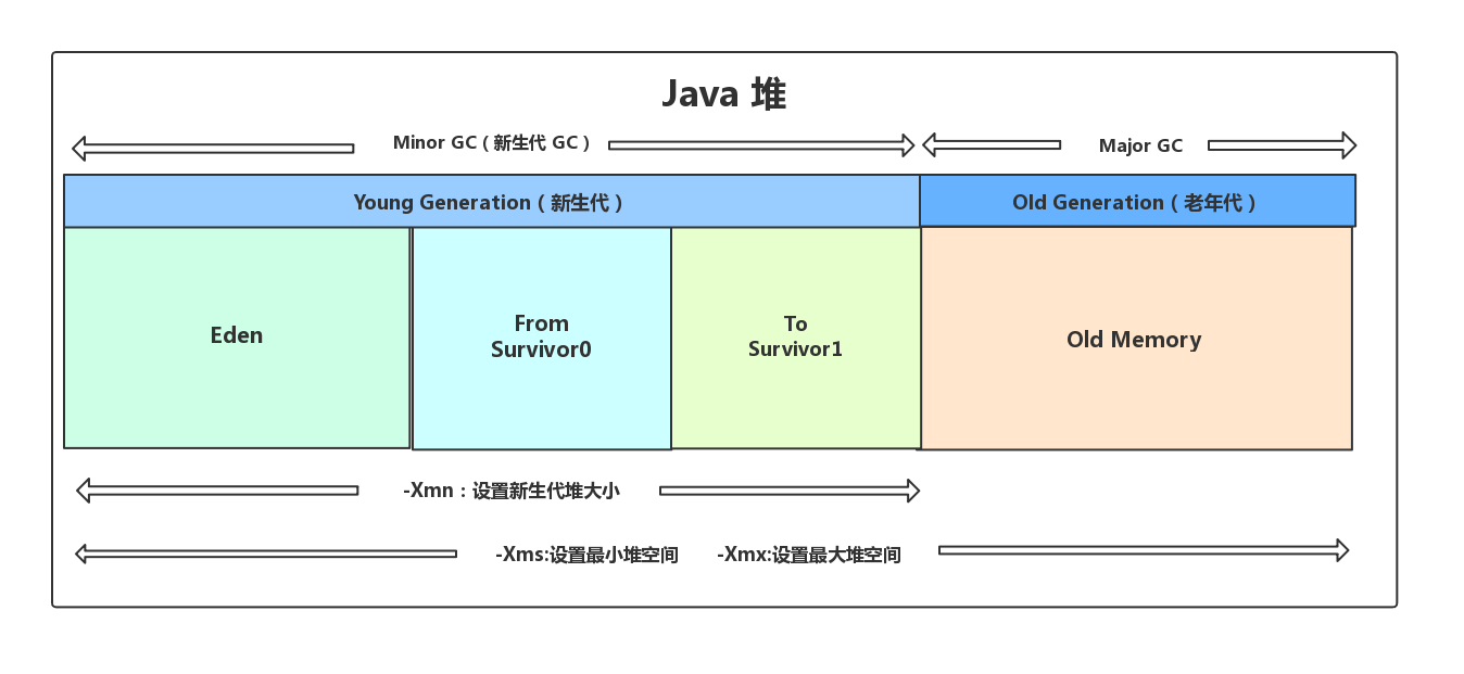 Java 堆区域划分
