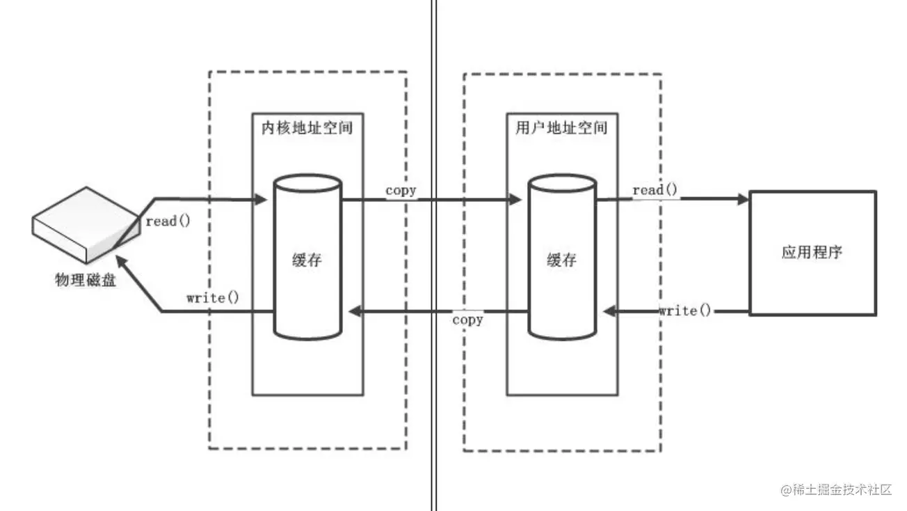 Linux I/O 模型 - 图1