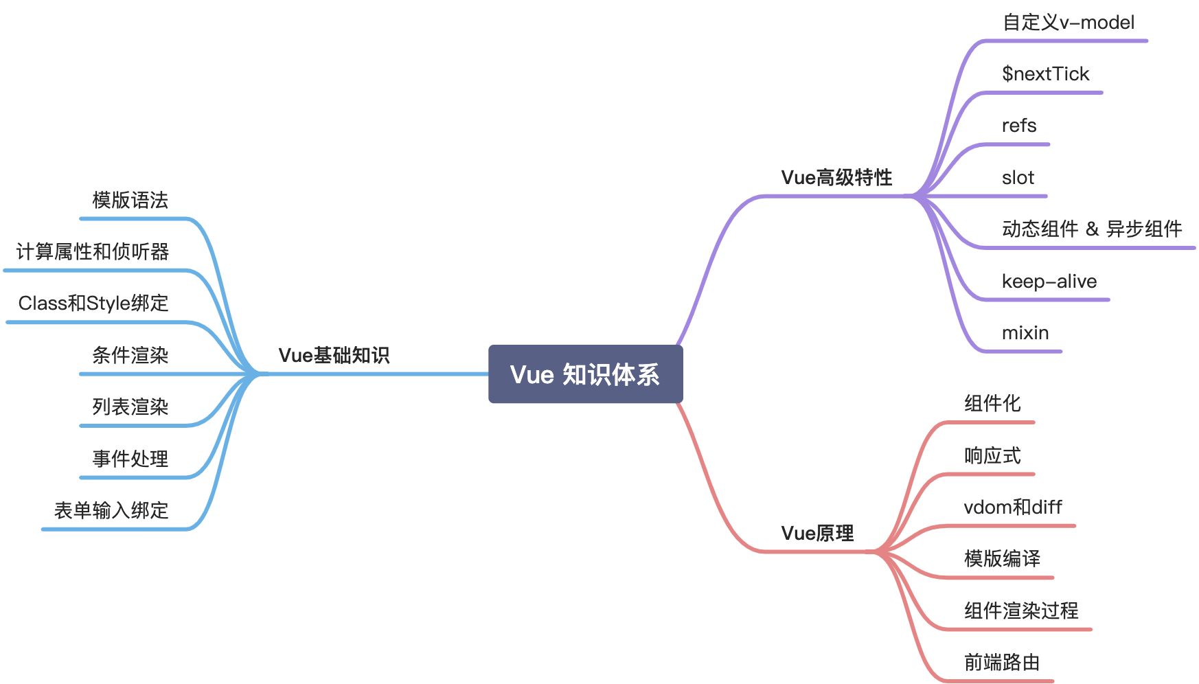 Vue 核心知识体系 - 图1