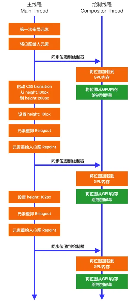 前端浏览器动画性能优化 - 图3