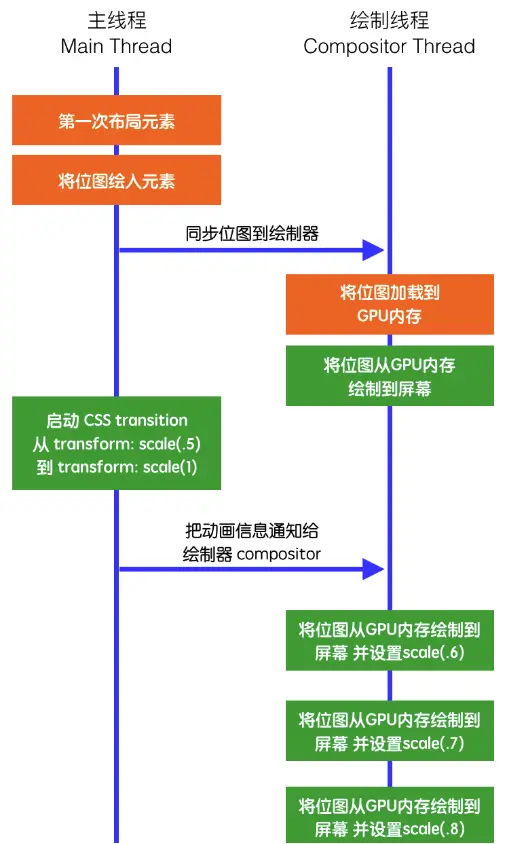 前端浏览器动画性能优化 - 图4