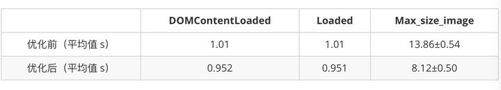 网页图片加载优化方案 - 图4
