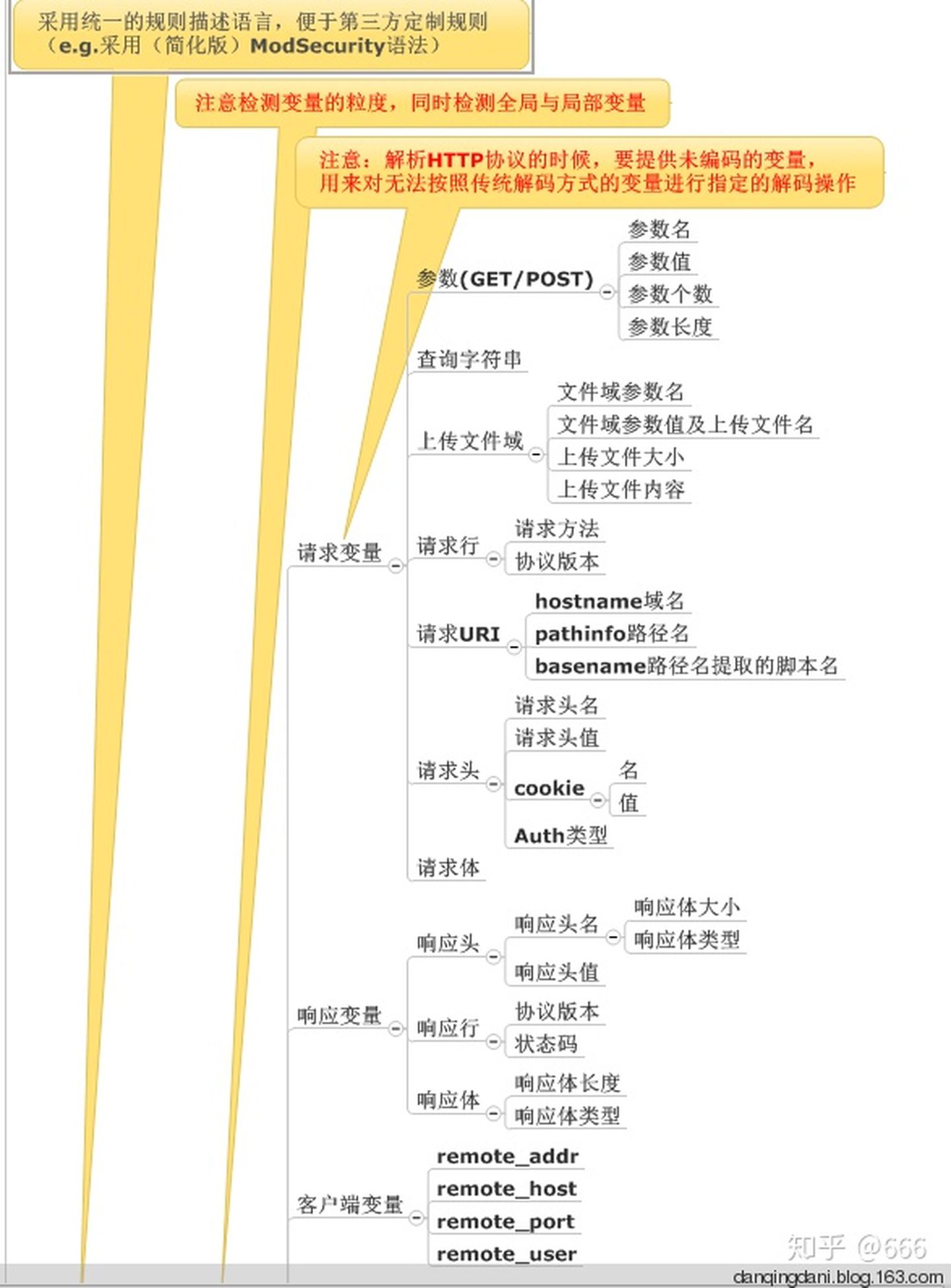 waf 实现思路 - 图4