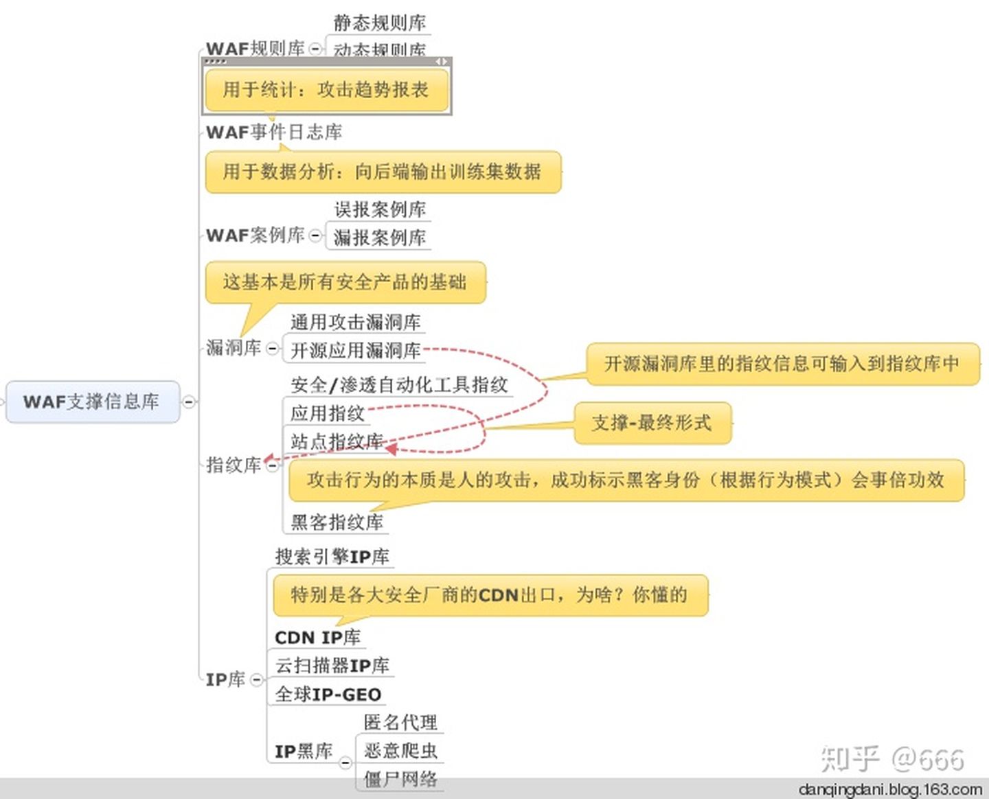 waf 实现思路 - 图10