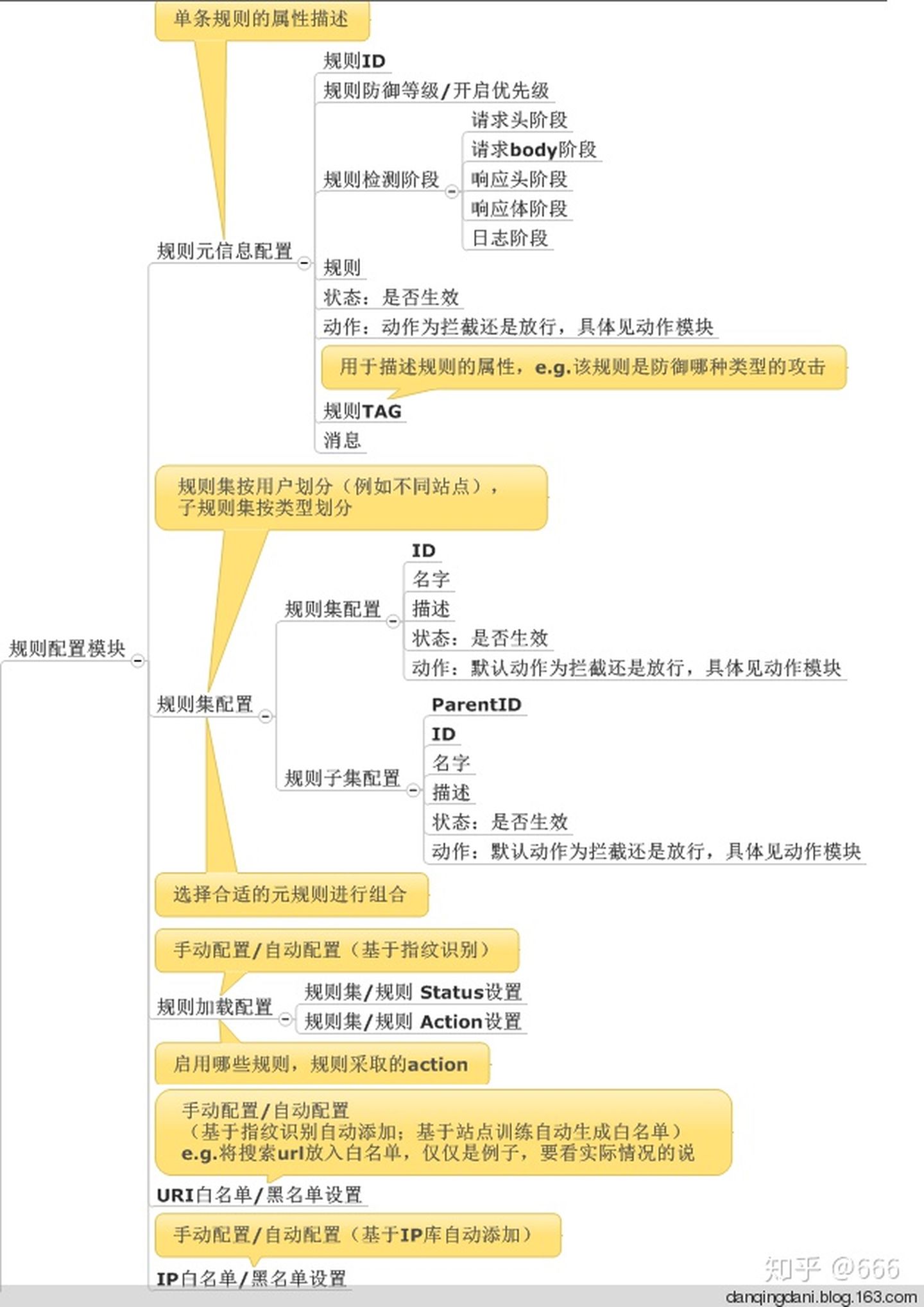 waf 实现思路 - 图3