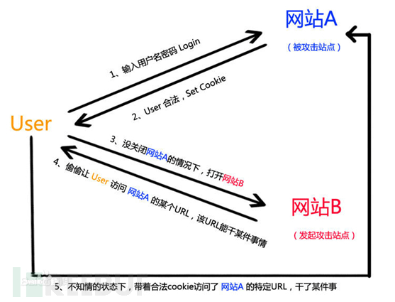 csrf - 图1