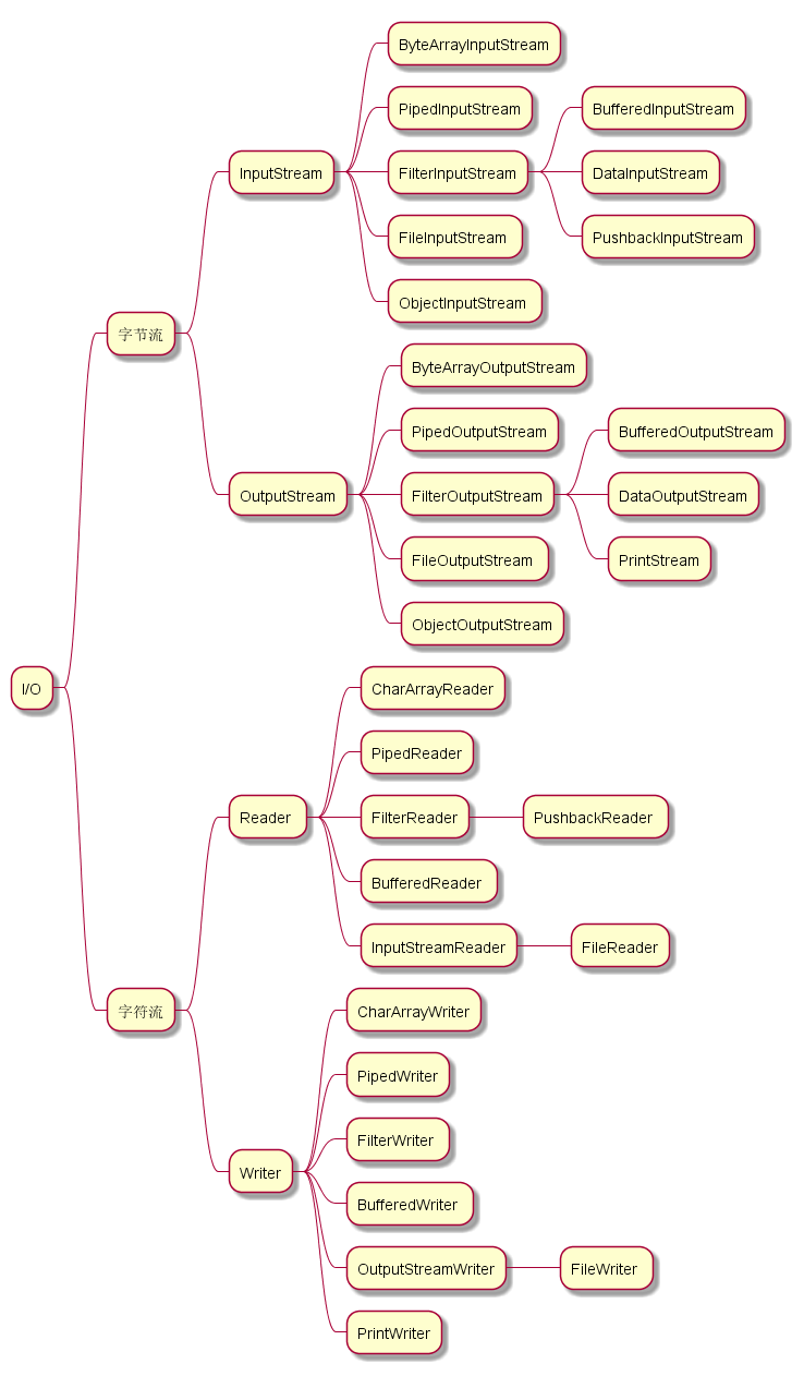 startmindmap.png
