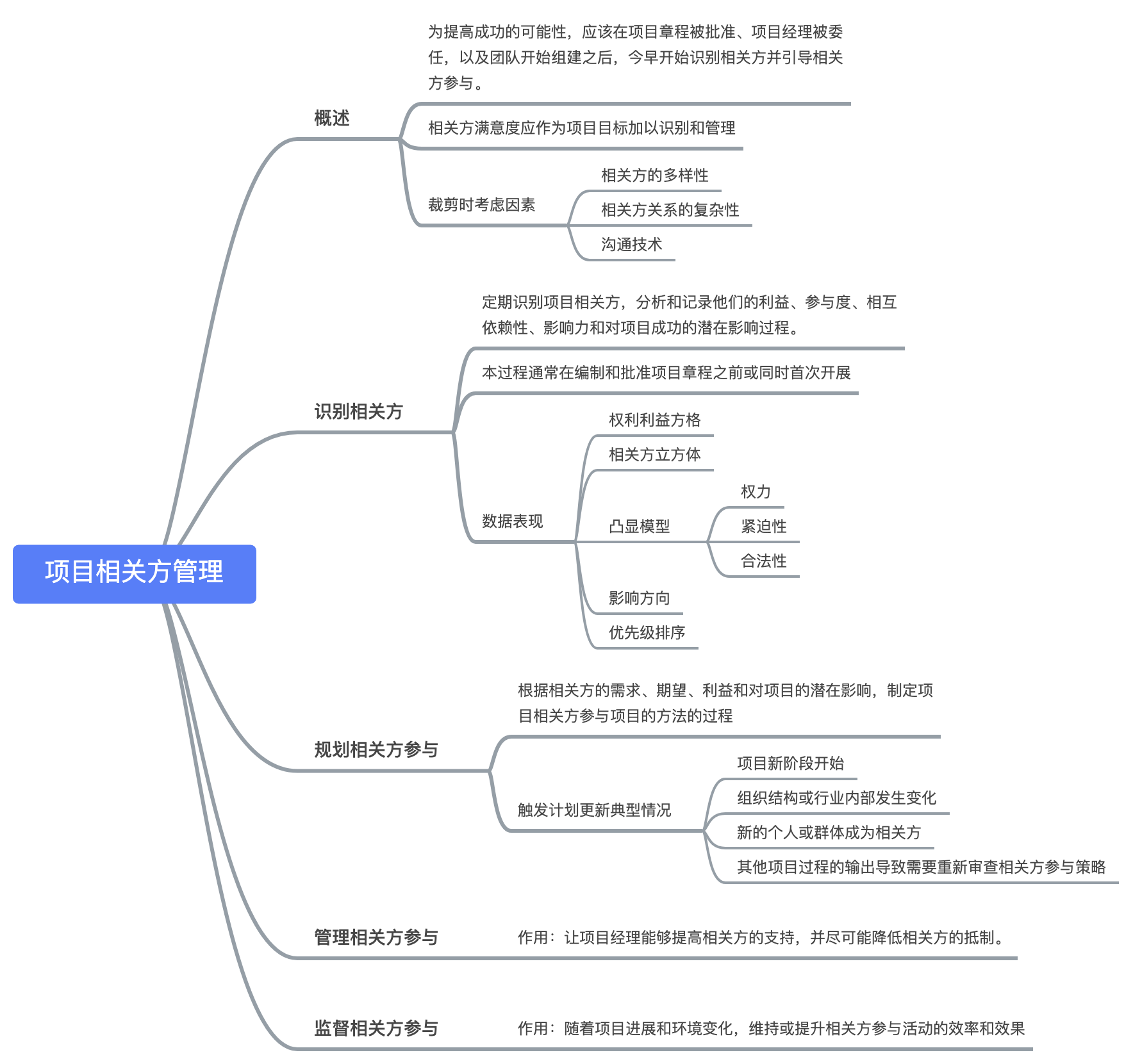 13.项目相关方管理 - 图1