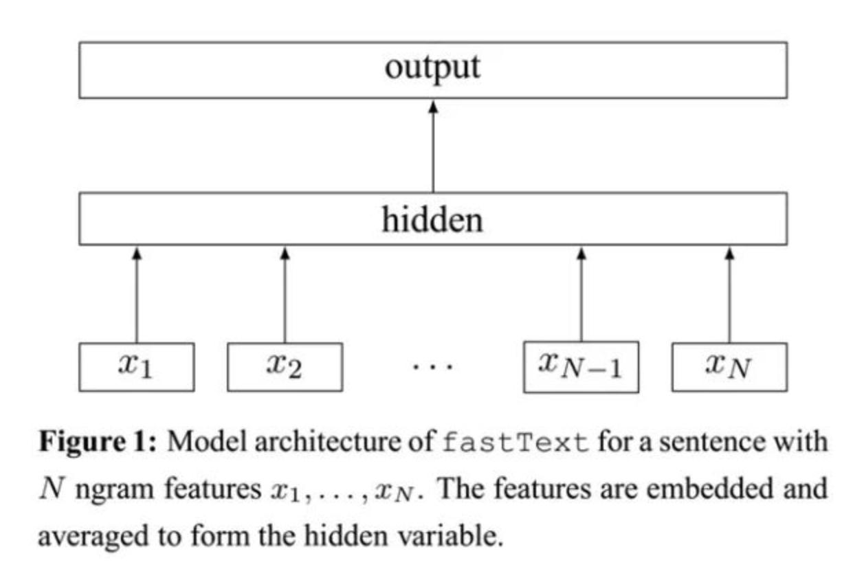 fastText原理篇 - 图1