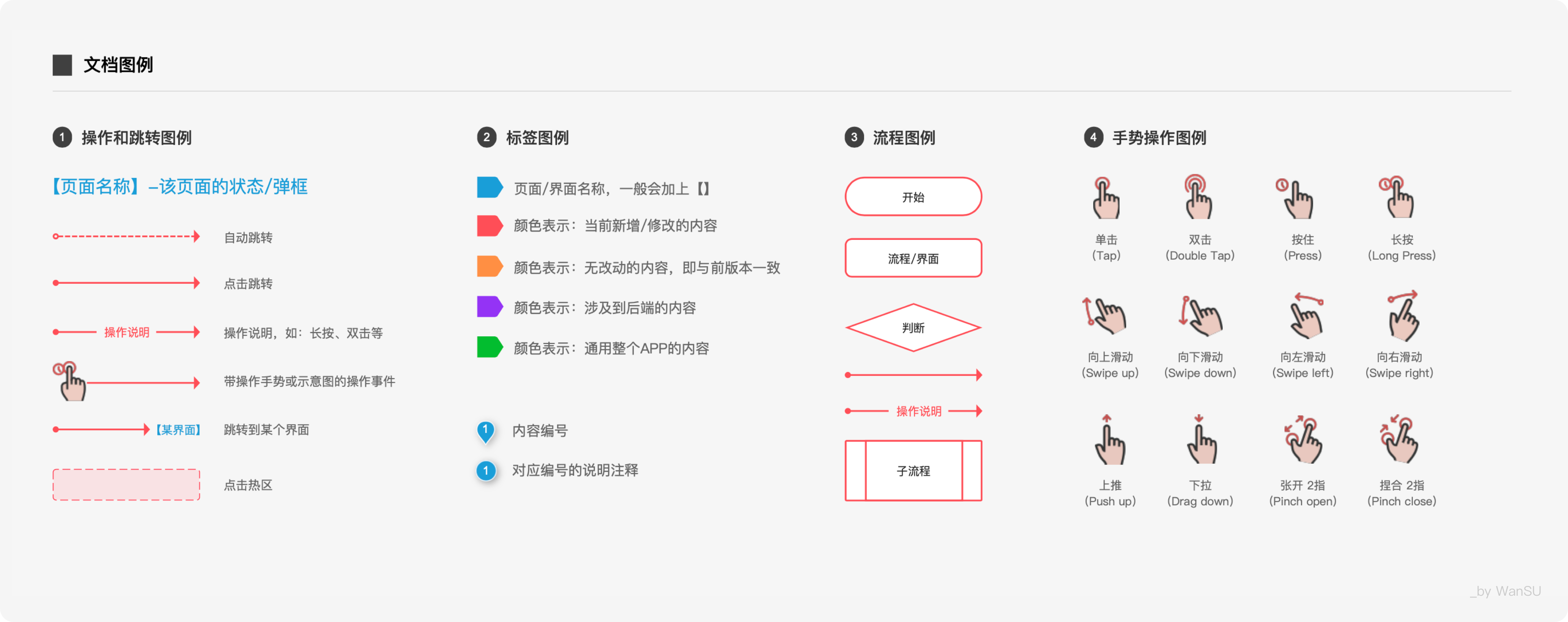 如何写出清晰易懂的交互文档？ - 图5