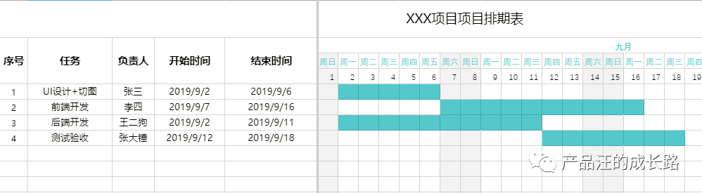 项目管理：产品经理如何进行项目管理？ - 图4