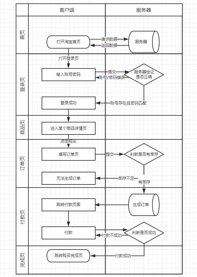 深入浅出为你解读四类「流程图」，附摩拜/ofo案例分析 - 图8