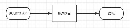 深入浅出为你解读四类「流程图」，附摩拜/ofo案例分析 - 图2