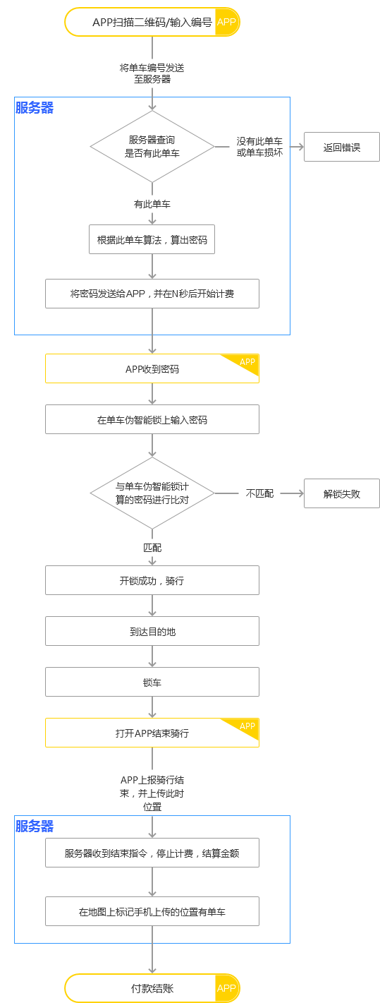 深入浅出为你解读四类「流程图」，附摩拜/ofo案例分析 - 图19