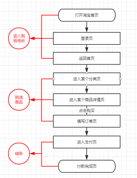 深入浅出为你解读四类「流程图」，附摩拜/ofo案例分析 - 图3