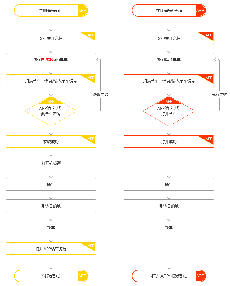 深入浅出为你解读四类「流程图」，附摩拜/ofo案例分析 - 图14