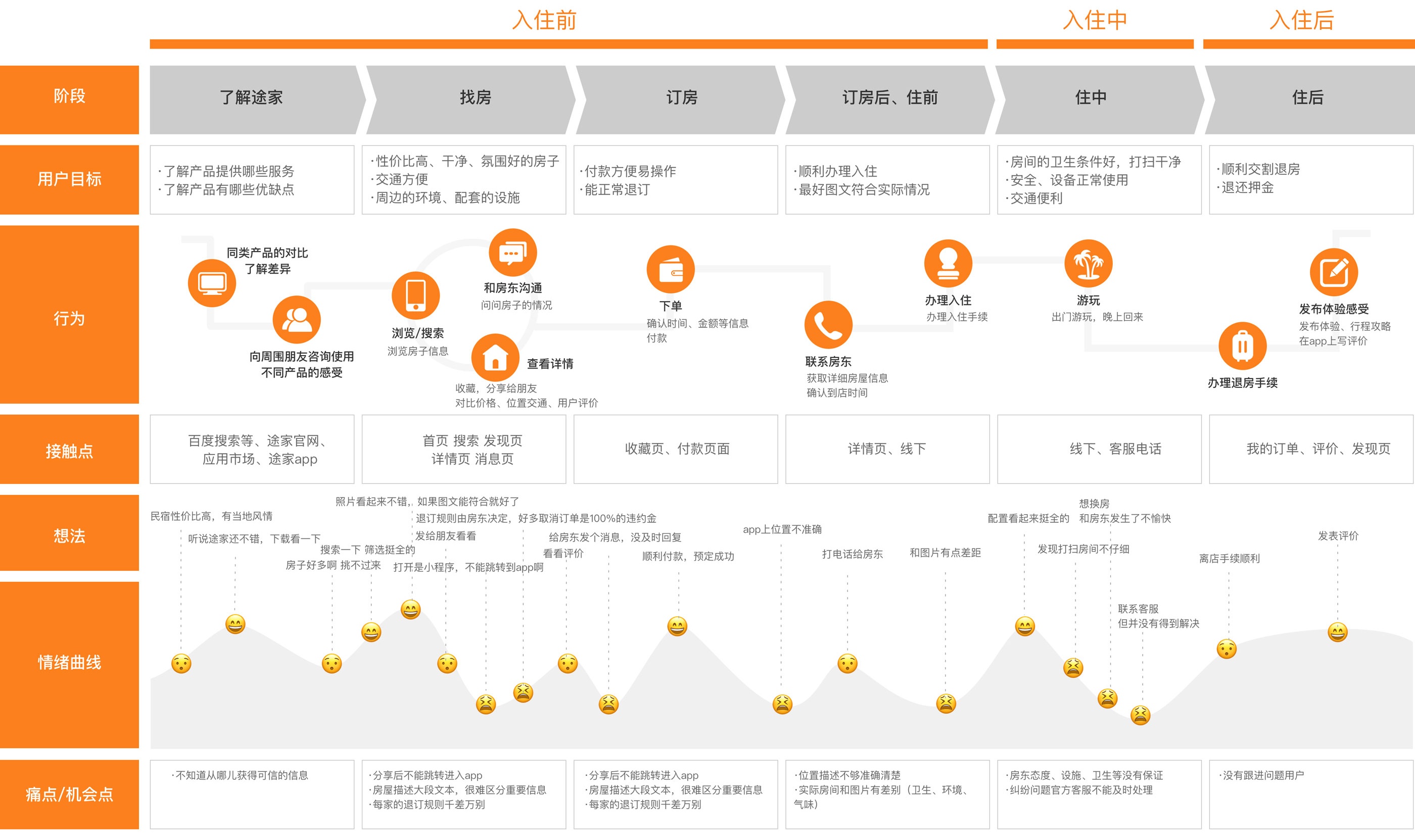 打开这篇干货，教你一步步绘制用户体验地图 - 图10