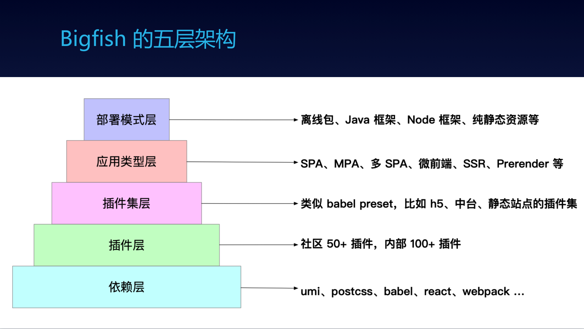 干货分享：蚂蚁金服前端框架和工程化实践 - 图7